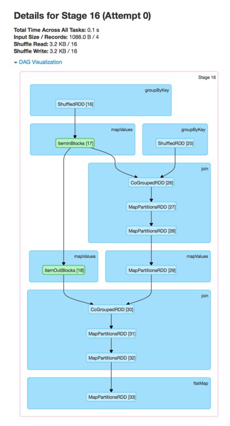 What do green-shaded boxes in Spark DAG Visualization mean? - Stack Overflow