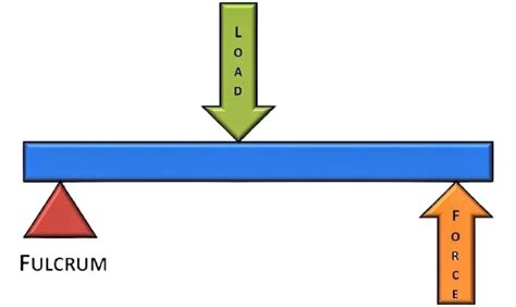 What is Lever? Types, Uses, Principle & Examples [Explained with ...