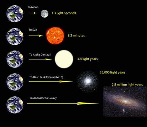 Light Years - 8TH-GRADE SCIENCE