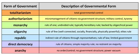 Types of Government | Government - Quizizz