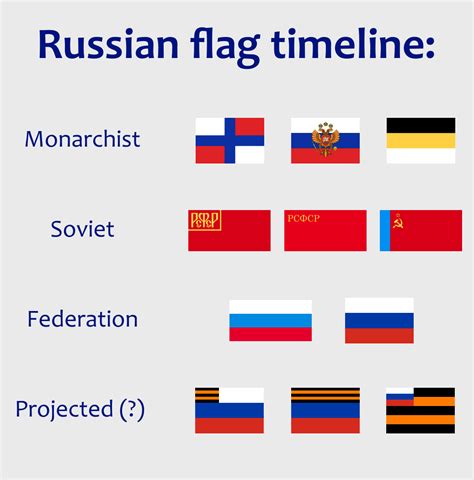 Timeline of the Russian flag : r/vexillologycirclejerk