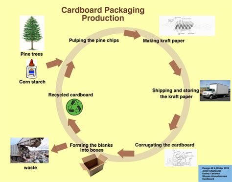 Cardboard Packaging — Design Life-Cycle