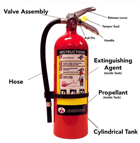 Fire Extinguisher: Meaning, Classes, Types, Selection, Use, Inspection ...