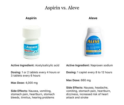 Aspirin vs. Aleve: Which Is Better for Chronic Pain Relief?