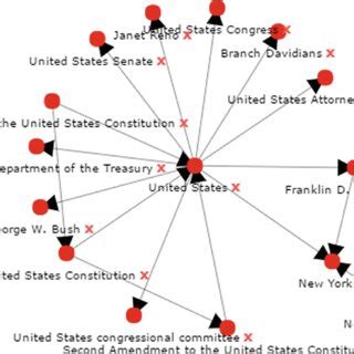 A Sample Semantic Graph | Download Scientific Diagram