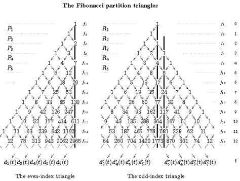 The Fibonacci triangles