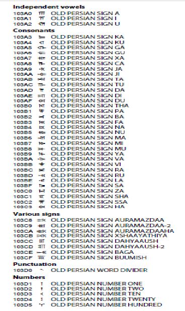 Old Persian Cuneiform Symbols (The Unicode consortium v6.3) | Download Scientific Diagram