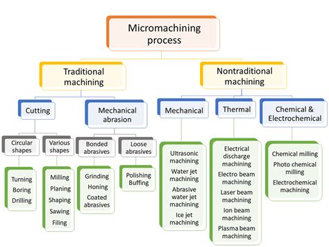 Micromachining process classification. Source: own authors | Download Scientific Diagram