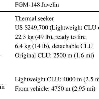 Comparison between three different types of ATGM | Download Scientific ...