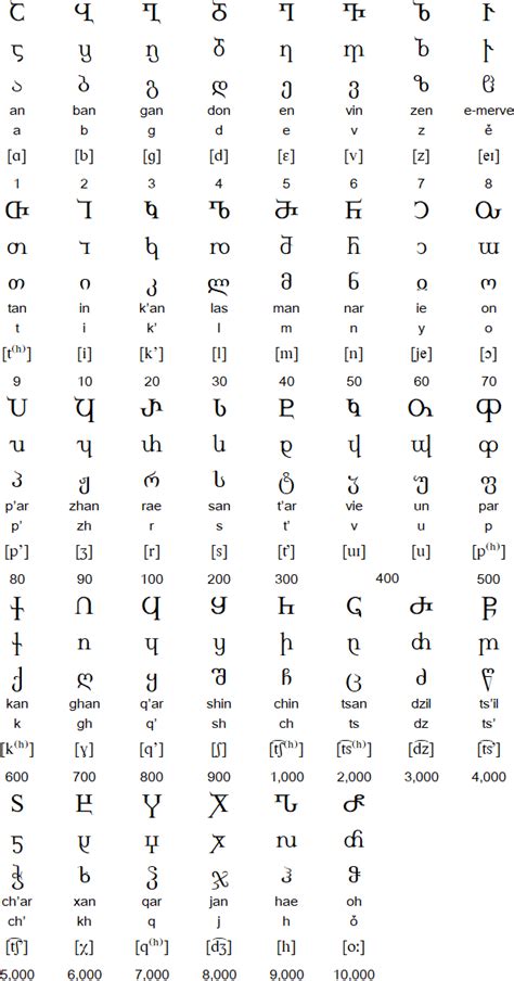 Georgian language and alphabets