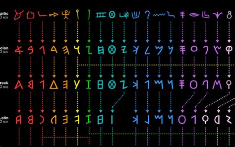 The Evolution of The Alphabet: From 1750 BC to Today. | The Language Nerds