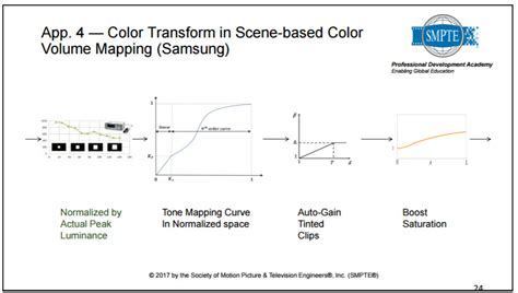 Samsung and Amazon Propose HDR10+ – Display Daily