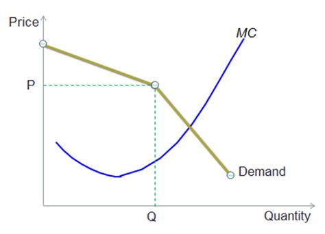 Oligopoly Graph