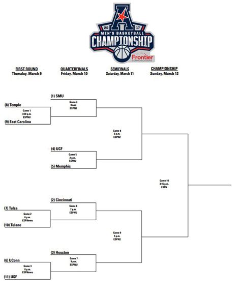 American Athletic Conference Tournament 2017 Bracket: Schedule, Start ...