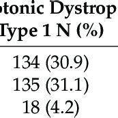 Presenting symptoms in Myotonic Dystrophy Type 1 and Type 2. | Download Scientific Diagram