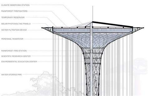 Lotus-Shaped Rainforest Guardian Skyscraper Harvests Rainwater... System Architecture, Concept ...