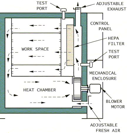 Hot Air Circulation Pharmaceutical Oven - SaintyTec