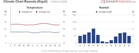 Weather and Climate in Rwanda | Rwanda Wildlife Safari | Rwanda Tour