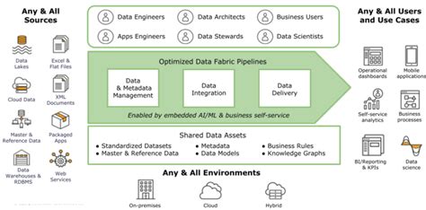 Supporting Your Data Fabric Journey - Turn Data into Profits