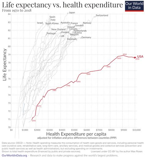 Why is life expectancy in the US lower than in other rich countries? - Our World in Data