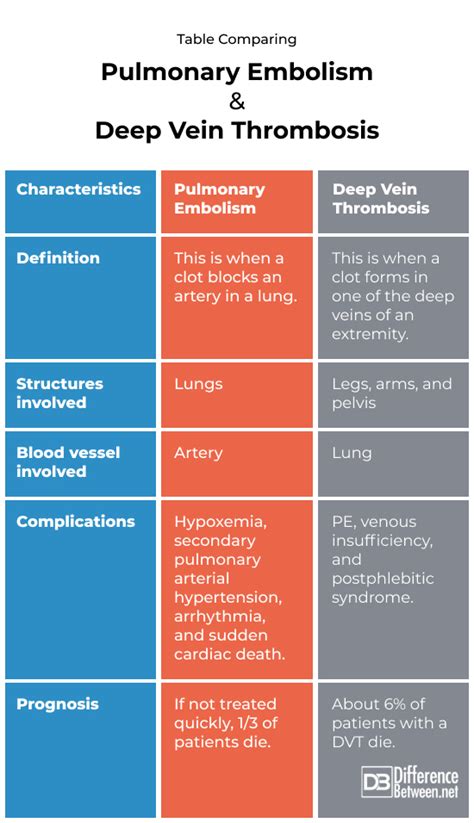 Pulmonary embolism and Deep vein thrombosis | Difference Between