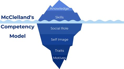 McClelland’s Theory of Competencies at Work (The Competency Model) - Experianta