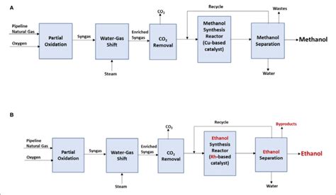 | (A) A methanol production process. (B) A repurposed process for the... | Download Scientific ...