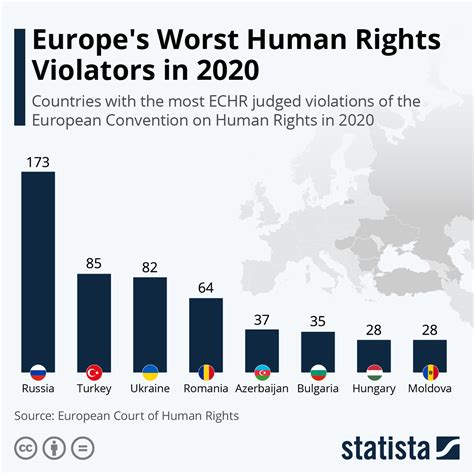 Chart: Europe's Worst Human Rights Violators in 2020 | Statista