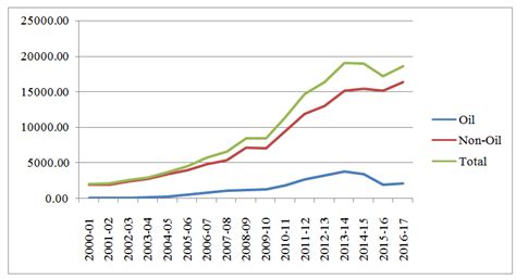 Trends in Exports of India | Download Scientific Diagram