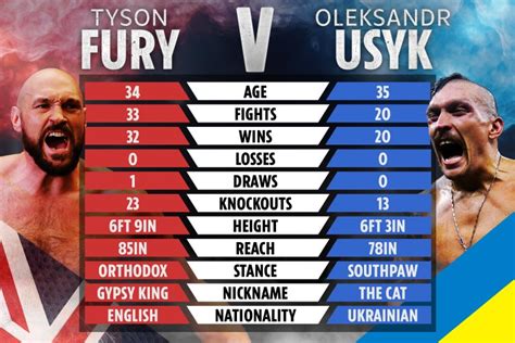 Tyson Fury vs Oleksandr Usyk tale of the tape: How boxers compare ahead ...