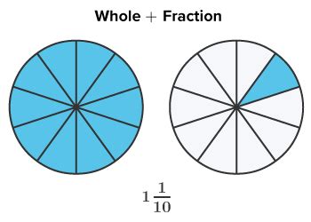 Flexi answers - How many types of fractions are there? | CK-12 Foundation