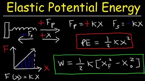 Elastic Energy - W3schools