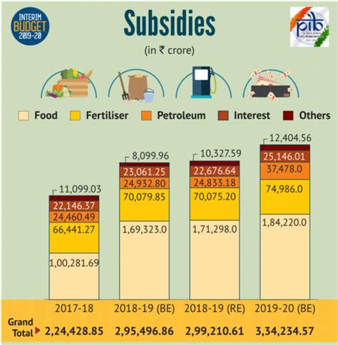 Highlights: Interim Budget 2019 - interim 22 | ET Auto