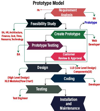 Prototype Model