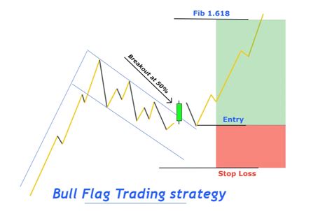 Bull Flag Pattern - ForexBee