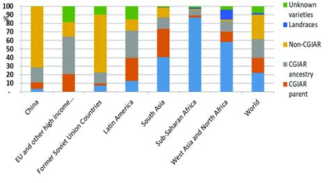 Percentage of wheat varieties grown in the world by region and origin... | Download Scientific ...