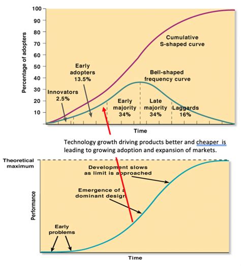 Technology Innovations in Kondratiev Waves - THE WAVES