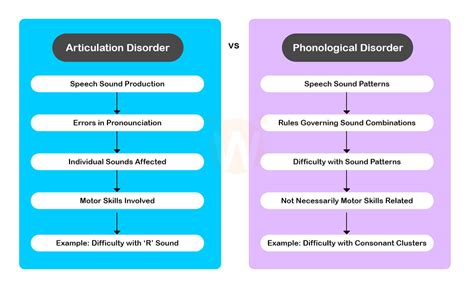 Articulation Disorder in Children: Signs, Causes & Treatment