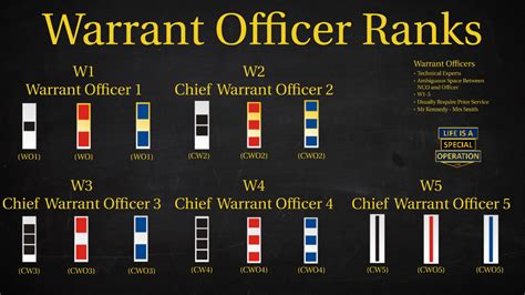 US Military (All Branches) Warrant Officer Ranks Explained