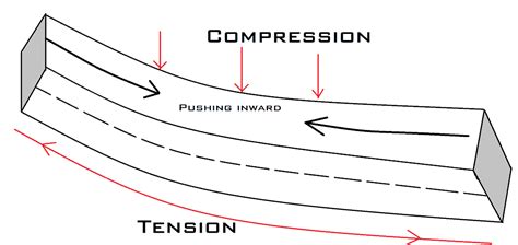 Difference Between Tension and Compression Force - Dream Civil