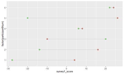 In R, how do I make flat slope graph/scatter graph with multiple values per row? - Stack Overflow