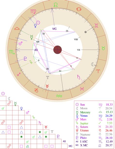 Understanding Your Natal Chart