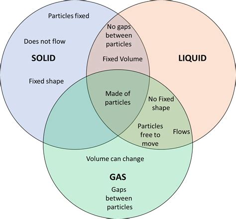 Solid Liquid Gas Diagram Ks2 Vector Diagram With Changing St