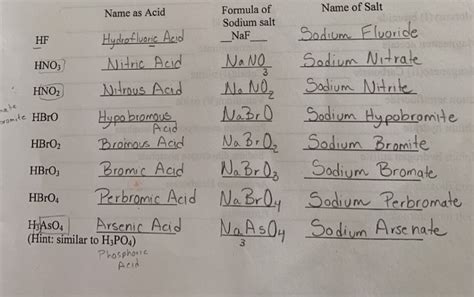 Solved Name of Salt Formula of Sodium salt _NaF_ nate | Chegg.com