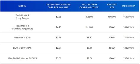 The Cost of Charging an Electric Car | EVSE Australia