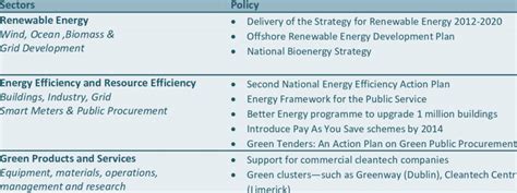 Green Economy Sectors and Current Policy | Download Table