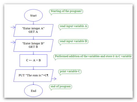 Algorithm For Addition Of Two Numbers In Assembly Language - Mona Conley's Addition Worksheets