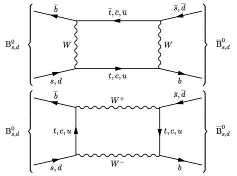 2: Two Feynman box diagrams showing two different ways of exchanging... | Download Scientific ...