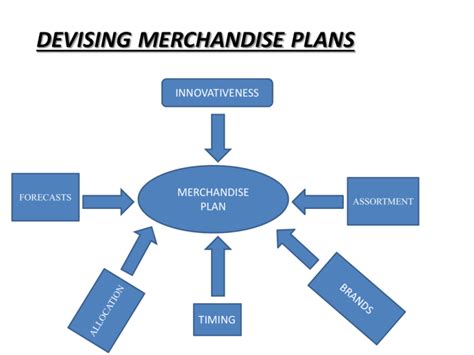 Merchandise Planning