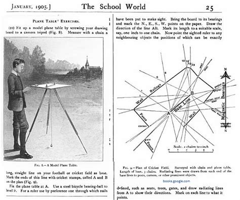 Plane Table Mapping aka Instant Gratification Mapping | Scholars' Lab